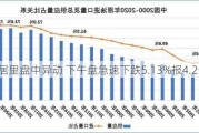 居里盘中异动 下午盘急速下跌5.13%报4.25美元