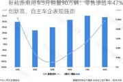 新能源乘用车5月销量90万辆：零售渗透率47%创新高，自主车企表现强劲