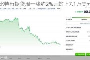 比特币期货周一涨约2%，站上7.1万美元