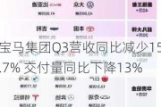 宝马集团Q3营收同比减少15.7% 交付量同比下降13%