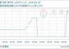 生意社：近期国内苯酐价格走势上涨