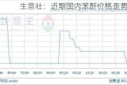 生意社：近期国内苯酐价格走势上涨