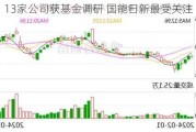 13家公司获基金调研 国能日新最受关注