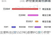 宜搜科技(02550.HK)香港IPO发行价定为每股5.80港元 净筹4070万港元