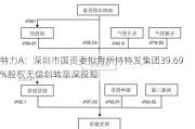 特力A：深圳市国资委拟将所持特发集团39.69%股权无偿划转至深投控