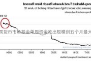 美国货币市场基金单周资金流出规模创五个月最大