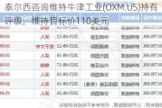 泰尔西咨询维持牛津工业(OXM.US)持有评级，维持目标价110美元