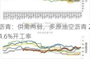 沥青：供需两弱，多原油空沥青 24.6%开工率