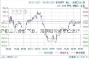 沪铅主力合约下跌，短期铅价或高位运行