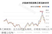 苯乙烯期货：主力合约空头堆积，价格报 9383 元/吨，跌幅 2.02%