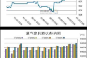 甲醇：累库速度偏慢，价格或小幅回落