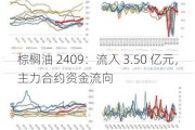 棕榈油 2409：流入 3.50 亿元，主力合约资金流向