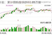 金开新能：累计回购股份2993.85万股