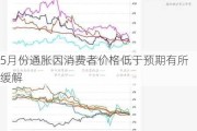 5月份通胀因消费者价格低于预期有所缓解