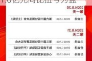 中铝国际发盈喜 预期上半年归母净利润约1.4亿至1.6亿元同比扭亏为盈