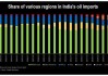印度4月份从俄罗斯进口的石油增至9个月来的最高水平