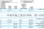 中驰车福上涨20.96%，报1.439美元/股