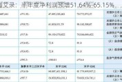 上海艾录：半年度净利润预增51.64%-65.15%