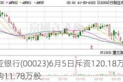 东亚银行(00023)6月5日斥资120.18万港元回购11.78万股