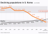 韩国：总人口增 8.2 万 外籍人口大增