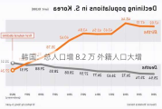 韩国：总人口增 8.2 万 外籍人口大增