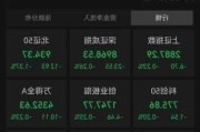 北证 50 指数：跌近 1.6%，刷新历史新低