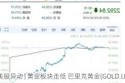 美股异动 | 黄金板块走低 巴里克黄金(GOLD.US)跌超2.7%