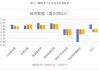 4月经济数据：房地产投资同比降10.5%，制造业投资增9.3%