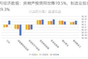 4月经济数据：房地产投资同比降10.5%，制造业投资增9.3%