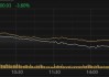 科创50跌幅扩大至5%