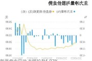 新蛋盘中异动 大幅拉升5.97%