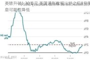 英镑升破1.30美元 英国通胀数据出炉之后8月降息可能性降低