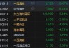 午评：港股恒指跌1.34% 恒生科指跌0.71%海运股集体下挫