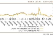 新抚钢等 15 家钢厂 6 月 4 日建材出厂价下调