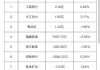 宁德时代：北上资金净卖出 6.18 亿元