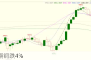 COMEX期铜跌4%