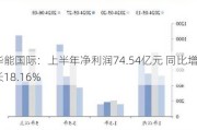 华能国际：上半年净利润74.54亿元 同比增长18.16%