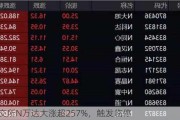 北交所N万达大涨超257%，触发临停