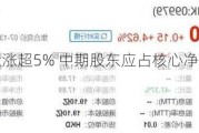 绿城中国早盘涨超5% 中期股东应占核心净利润同比增长27.5%