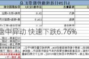 中国星集团盘中异动 快速下跌6.76%