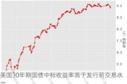 美国30年期国债中标收益率高于发行前交易水平