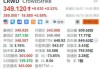 CrowdStrike：盘前涨近 6%，将纳入标普 500 指数