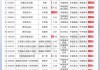 超五成公募基金前7个月取得正收益