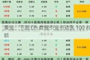 黄金：下周 CPI 数据引金市动荡 100 名额