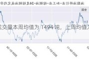 棕榈油成交量本周均值为 1494 吨，上周均值为 3284.6 吨