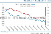 美国国债：收益率波动 7 月 16 日数据