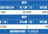 长园集团：累计回购684.73万股