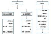 期房退房的合法流程是怎样的？