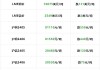 长江有色：5日氧化铝期货价格一枝独秀上涨0.61% 市场整体交投活跃度尚可