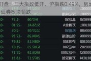 A股开盘：三大指数低开，沪指跌0.49%，房地产服务、证券板块领跌